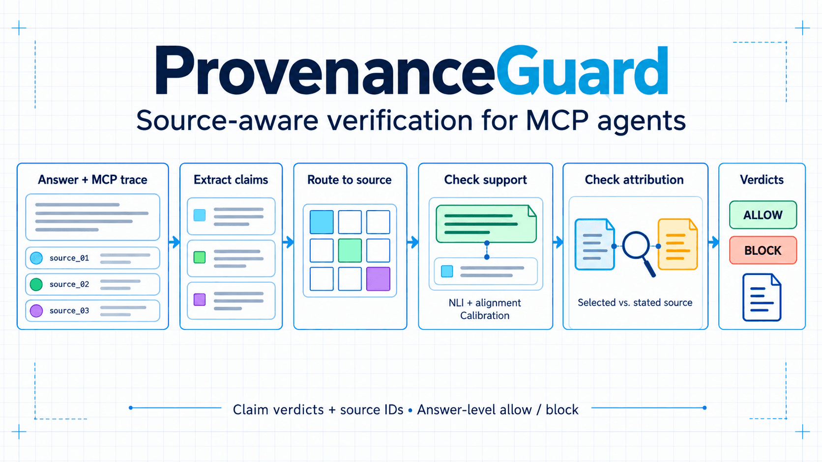 拒絕張冠李戴:ProvenanceGuard 為 MCP 代理帶來「來源感知」事實查核