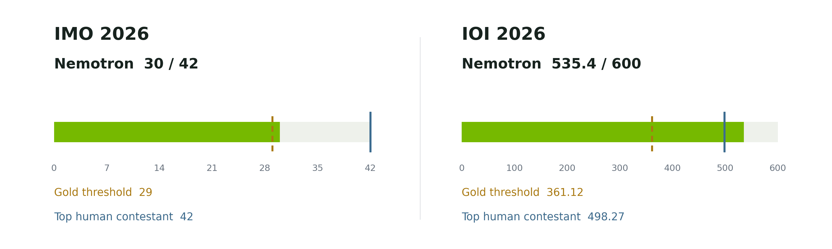 雙金入袋!NVIDIA 透過微調 Nemotron 征服 2026 國際奧賽數理與資訊殿堂